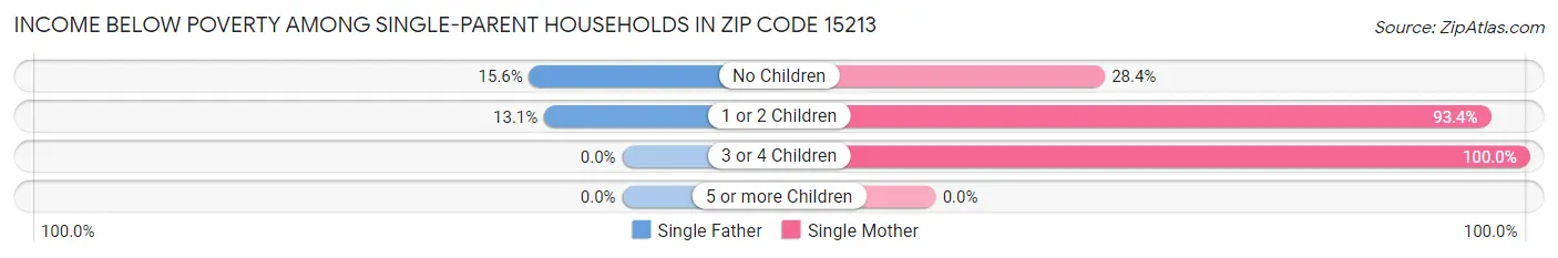 Income Below Poverty Among Single-Parent Households in Zip Code 15213