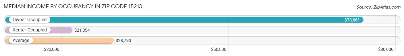 Median Income by Occupancy in Zip Code 15213