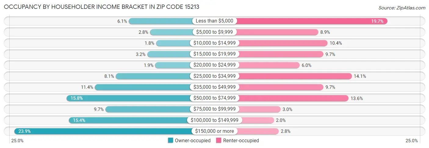 Occupancy by Householder Income Bracket in Zip Code 15213