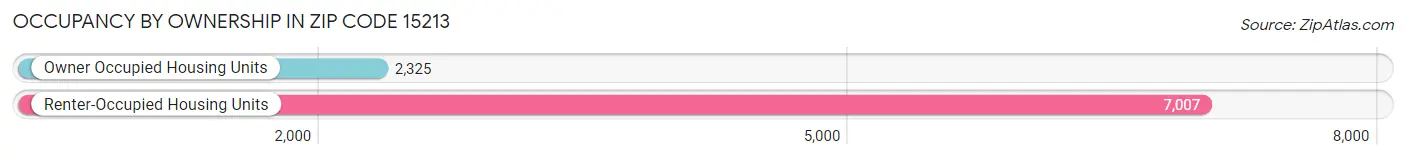 Occupancy by Ownership in Zip Code 15213