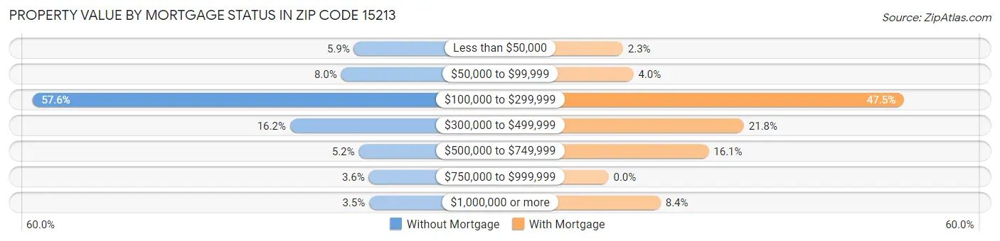 Property Value by Mortgage Status in Zip Code 15213