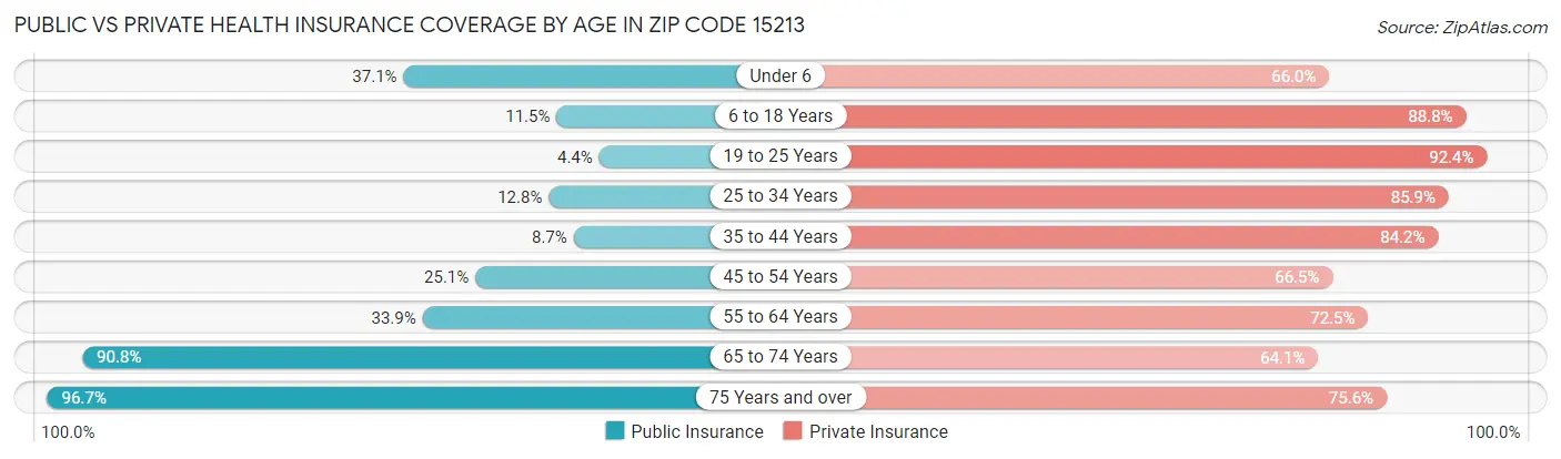 Public vs Private Health Insurance Coverage by Age in Zip Code 15213