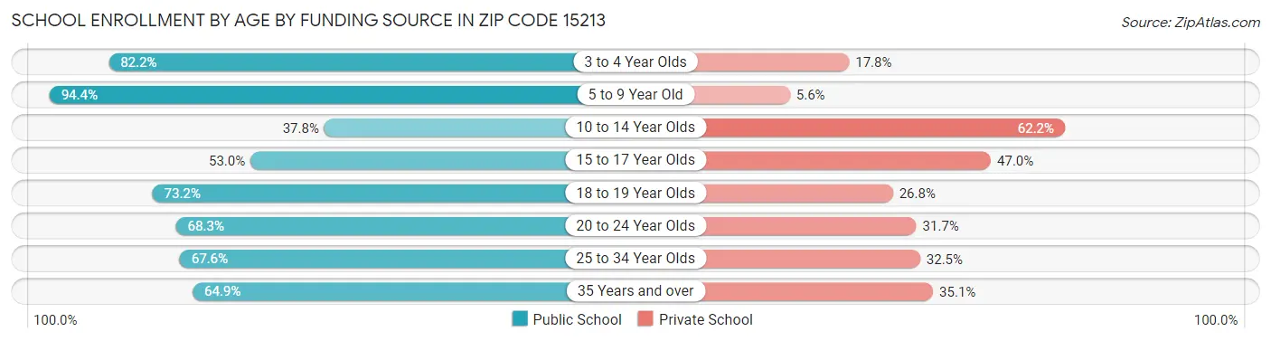 School Enrollment by Age by Funding Source in Zip Code 15213