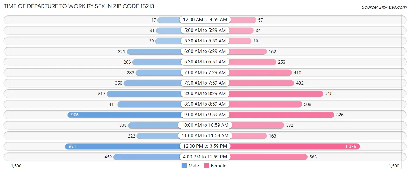 Time of Departure to Work by Sex in Zip Code 15213