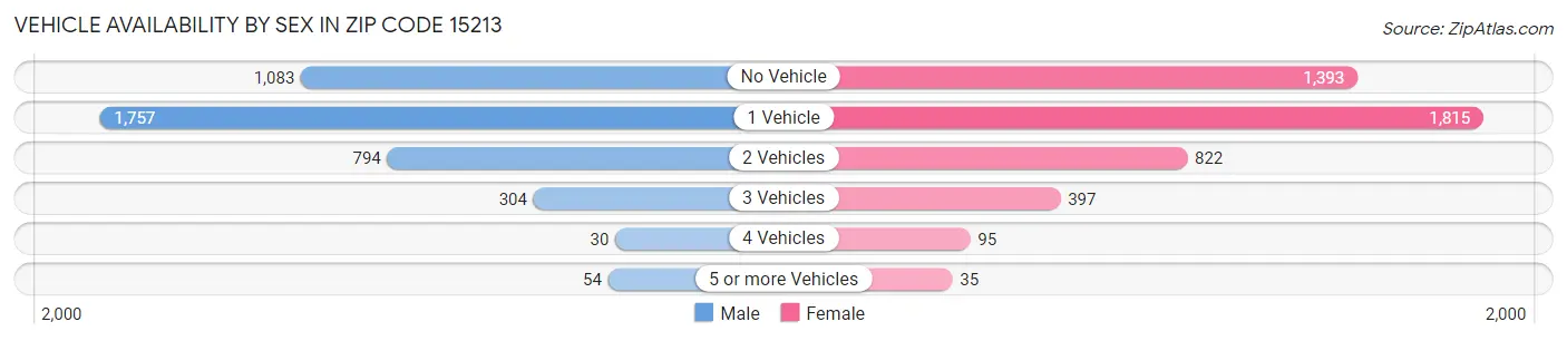 Vehicle Availability by Sex in Zip Code 15213