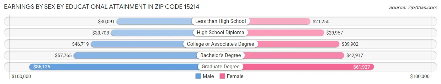 Earnings by Sex by Educational Attainment in Zip Code 15214