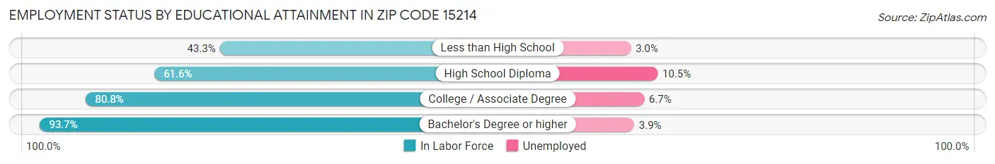 Employment Status by Educational Attainment in Zip Code 15214