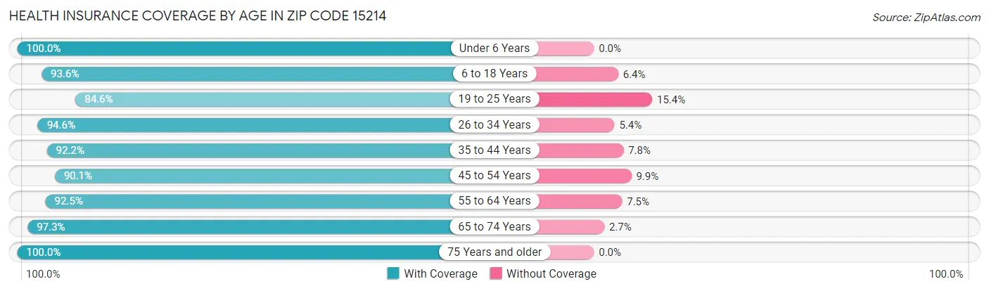 Health Insurance Coverage by Age in Zip Code 15214