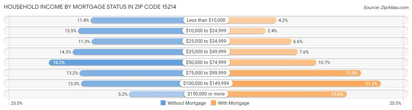 Household Income by Mortgage Status in Zip Code 15214