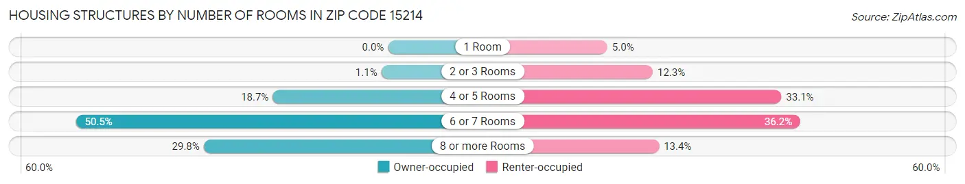 Housing Structures by Number of Rooms in Zip Code 15214