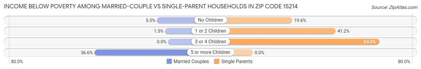 Income Below Poverty Among Married-Couple vs Single-Parent Households in Zip Code 15214
