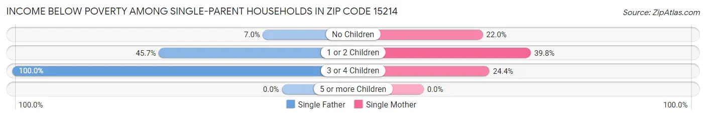 Income Below Poverty Among Single-Parent Households in Zip Code 15214