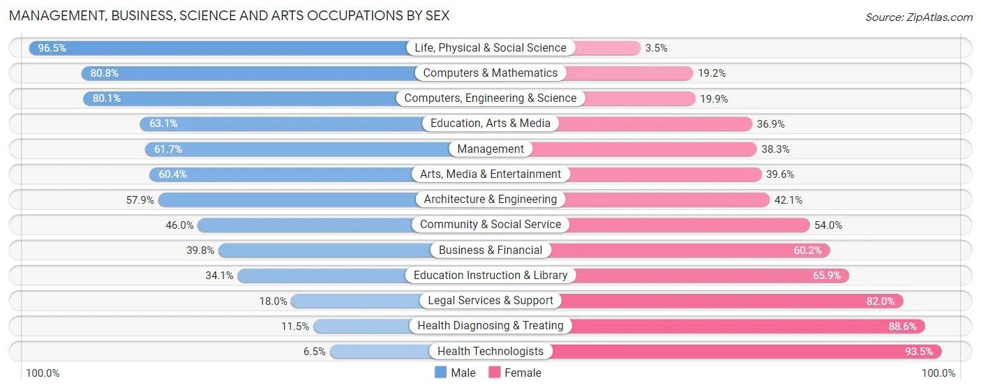 Management, Business, Science and Arts Occupations by Sex in Zip Code 15214