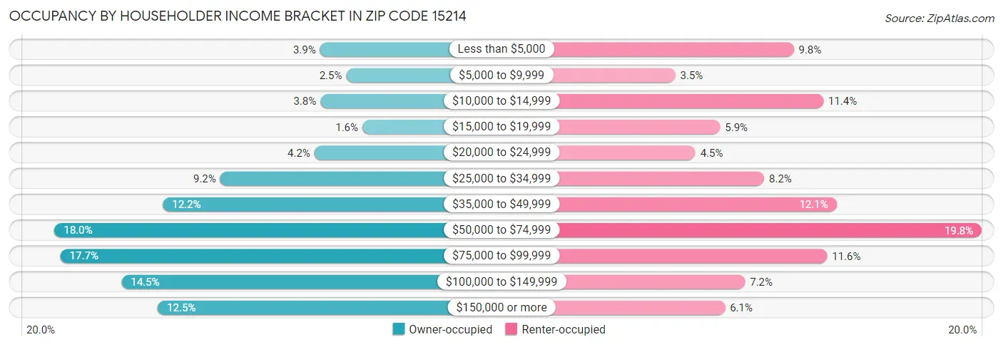 Occupancy by Householder Income Bracket in Zip Code 15214