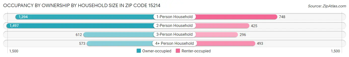 Occupancy by Ownership by Household Size in Zip Code 15214