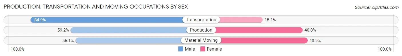 Production, Transportation and Moving Occupations by Sex in Zip Code 15214