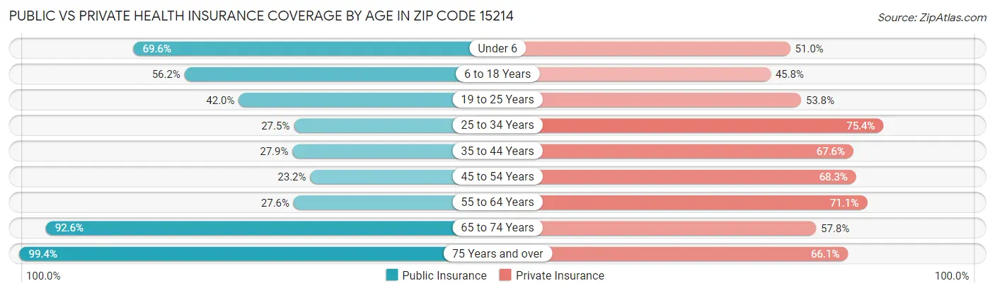 Public vs Private Health Insurance Coverage by Age in Zip Code 15214