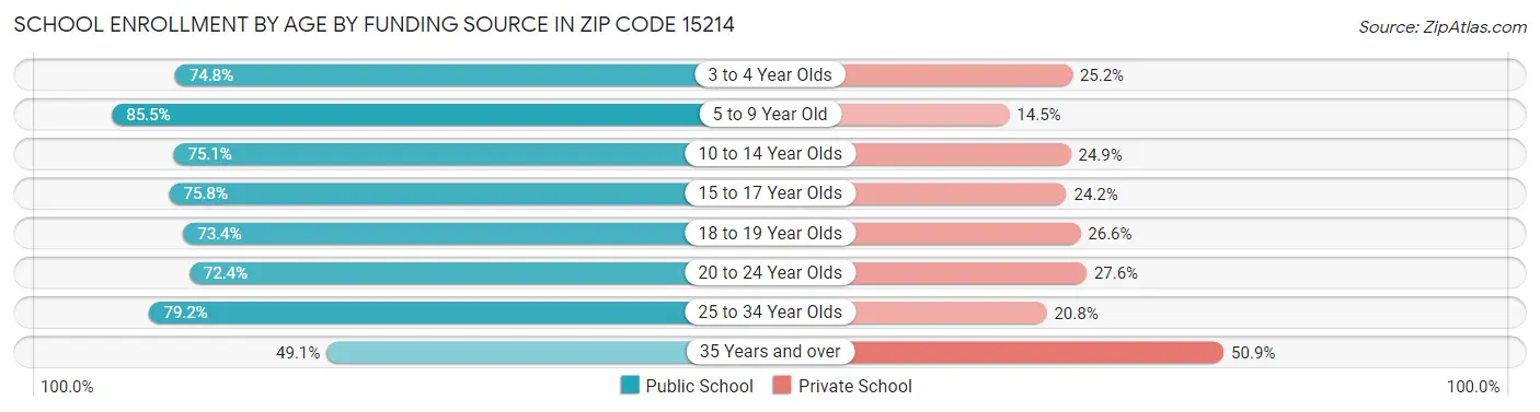 School Enrollment by Age by Funding Source in Zip Code 15214