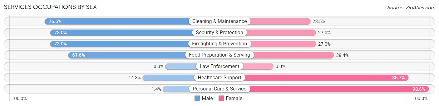 Services Occupations by Sex in Zip Code 15214