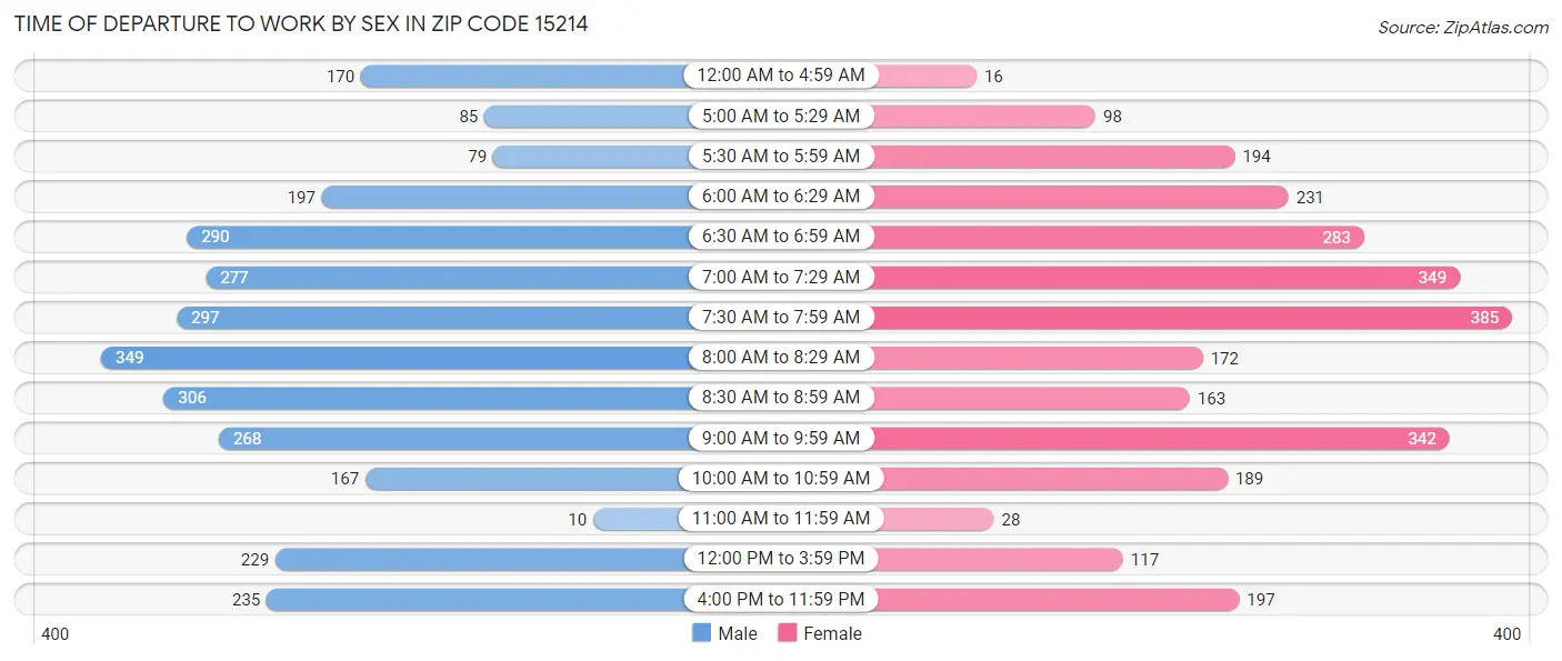 Time of Departure to Work by Sex in Zip Code 15214