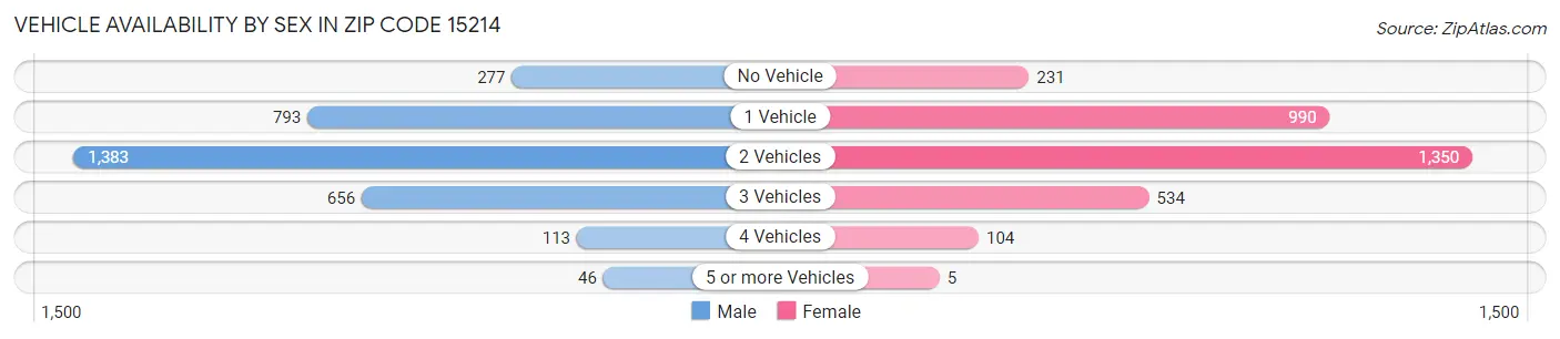 Vehicle Availability by Sex in Zip Code 15214