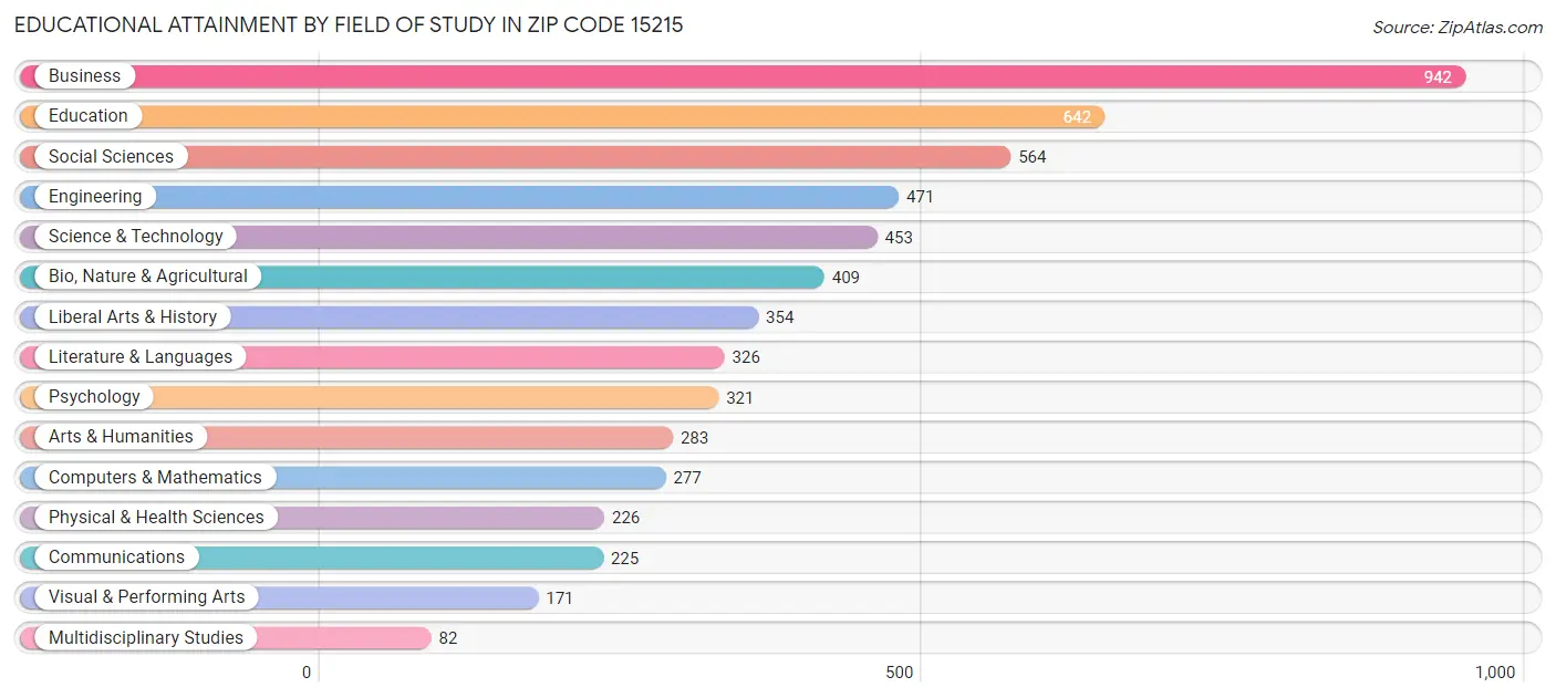 Educational Attainment by Field of Study in Zip Code 15215