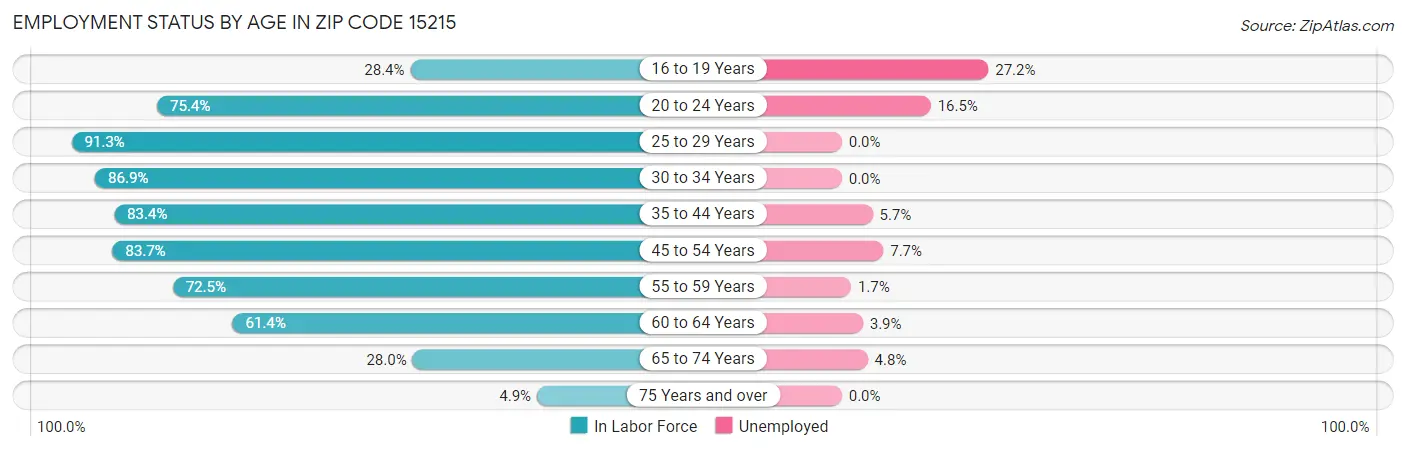 Employment Status by Age in Zip Code 15215