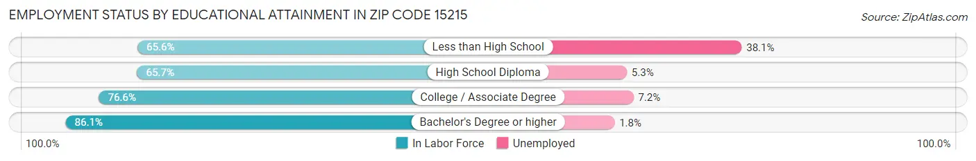 Employment Status by Educational Attainment in Zip Code 15215