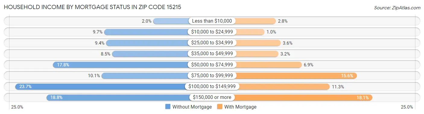 Household Income by Mortgage Status in Zip Code 15215