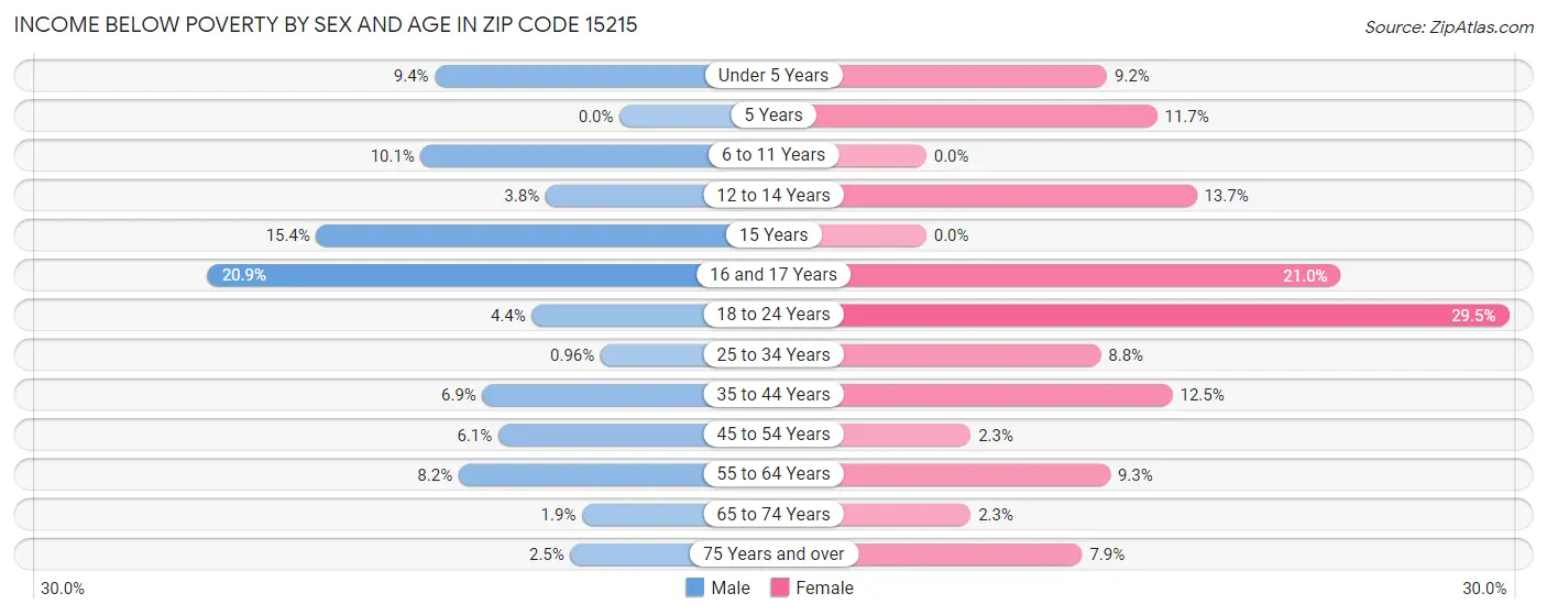 Income Below Poverty by Sex and Age in Zip Code 15215