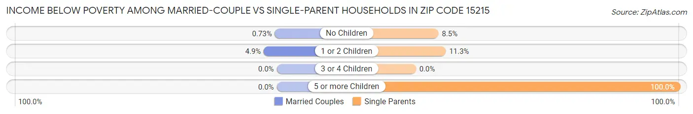 Income Below Poverty Among Married-Couple vs Single-Parent Households in Zip Code 15215