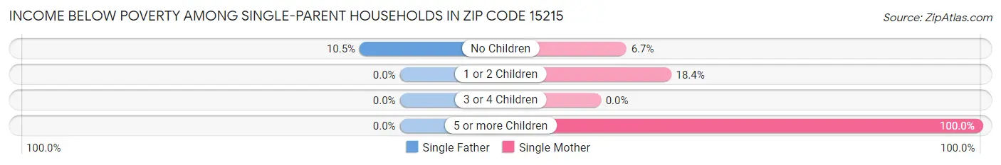 Income Below Poverty Among Single-Parent Households in Zip Code 15215