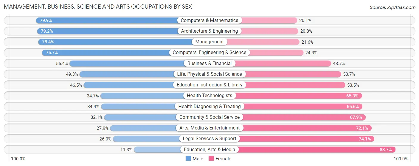 Management, Business, Science and Arts Occupations by Sex in Zip Code 15215