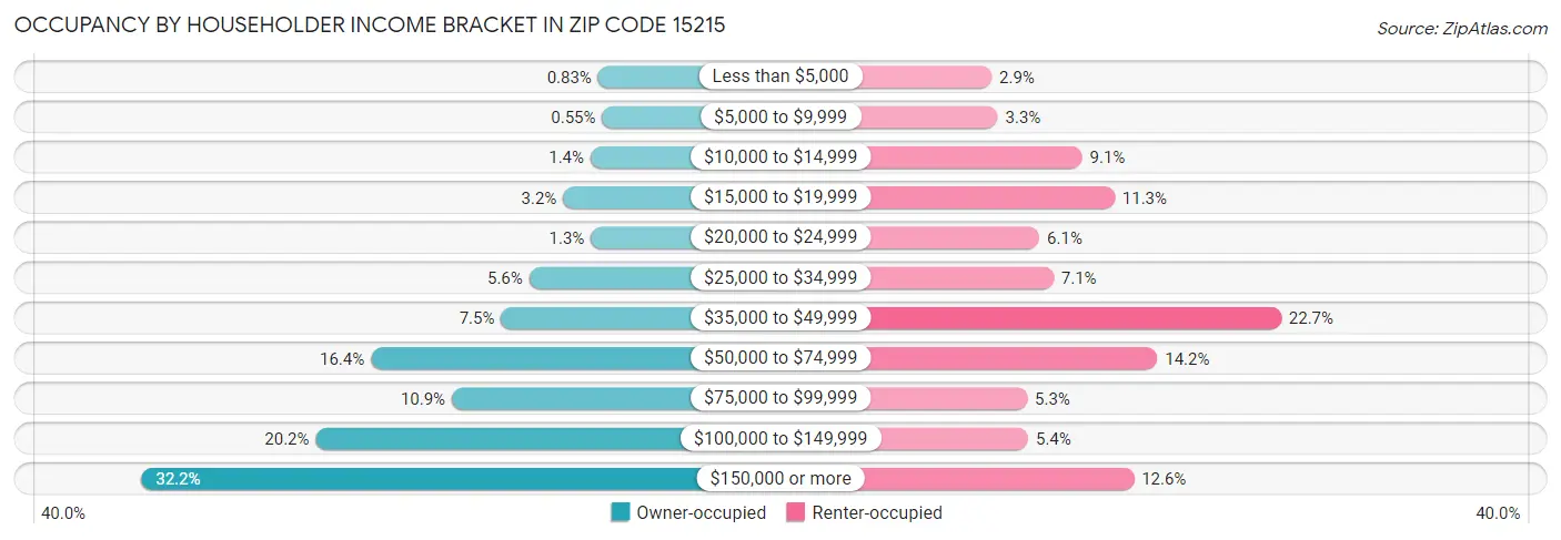 Occupancy by Householder Income Bracket in Zip Code 15215