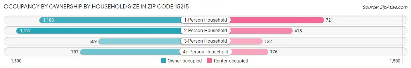 Occupancy by Ownership by Household Size in Zip Code 15215
