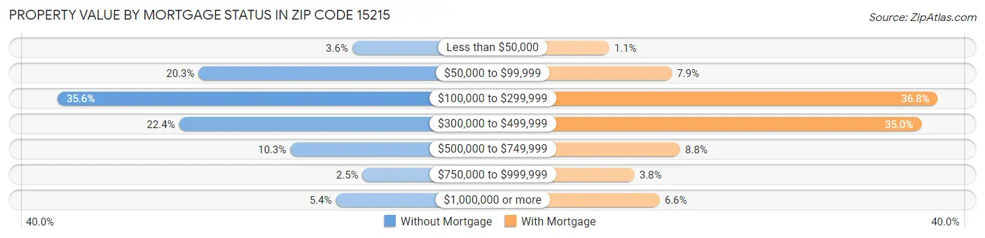 Property Value by Mortgage Status in Zip Code 15215