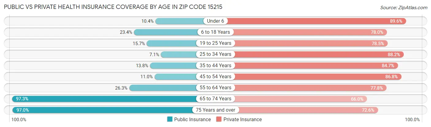 Public vs Private Health Insurance Coverage by Age in Zip Code 15215