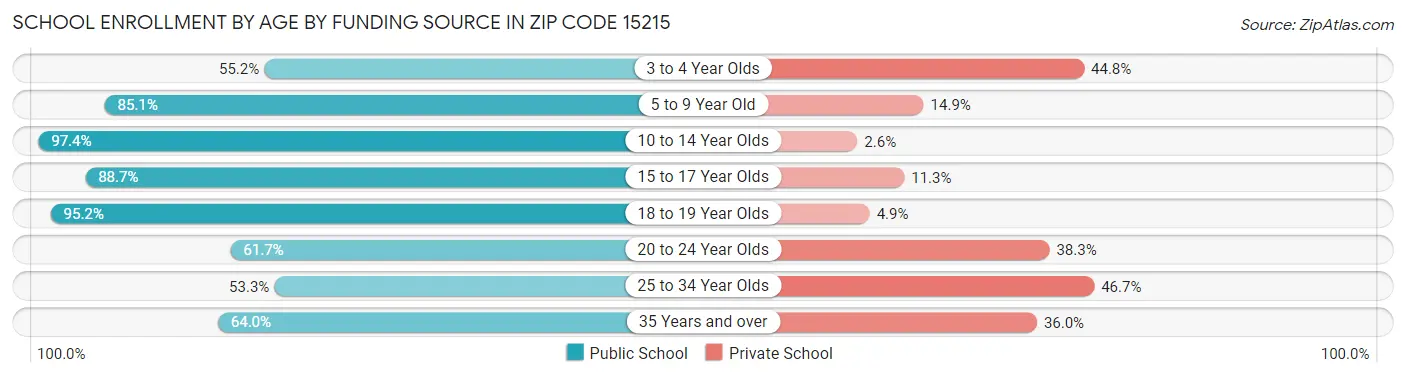 School Enrollment by Age by Funding Source in Zip Code 15215