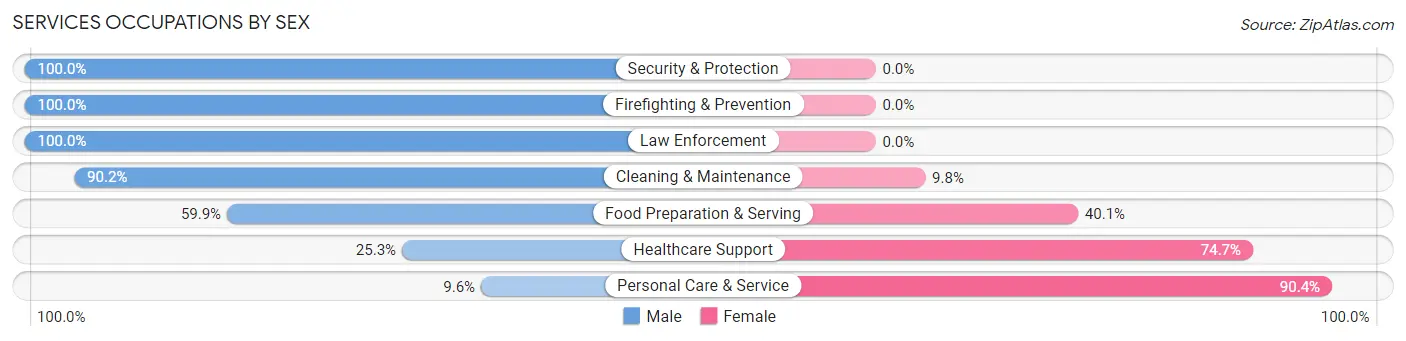 Services Occupations by Sex in Zip Code 15215