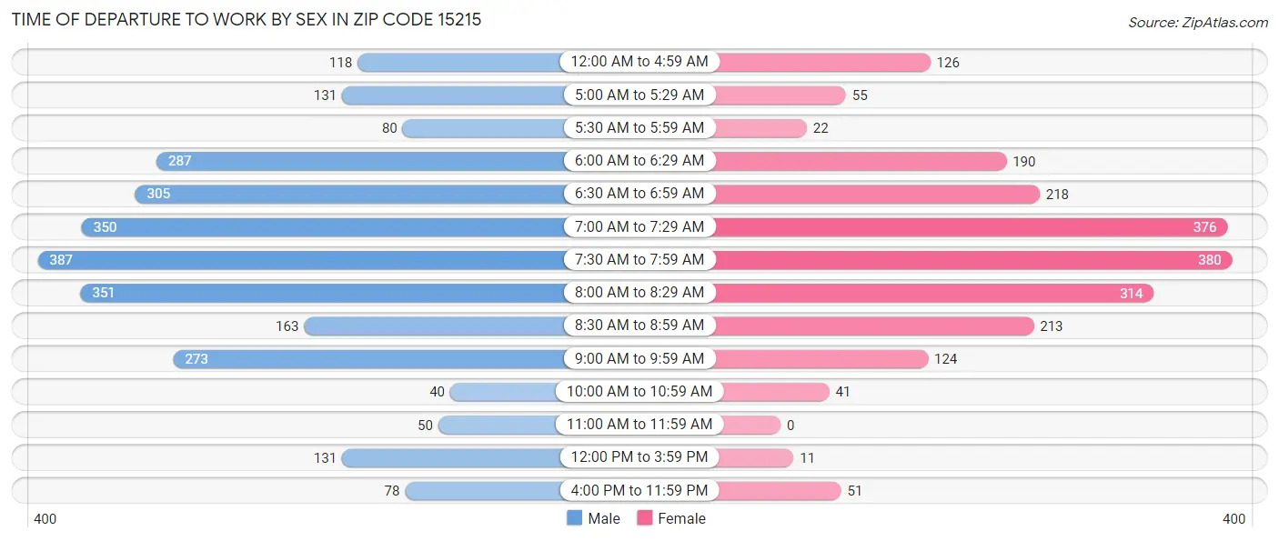 Time of Departure to Work by Sex in Zip Code 15215