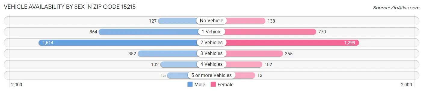 Vehicle Availability by Sex in Zip Code 15215