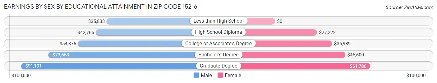 Earnings by Sex by Educational Attainment in Zip Code 15216