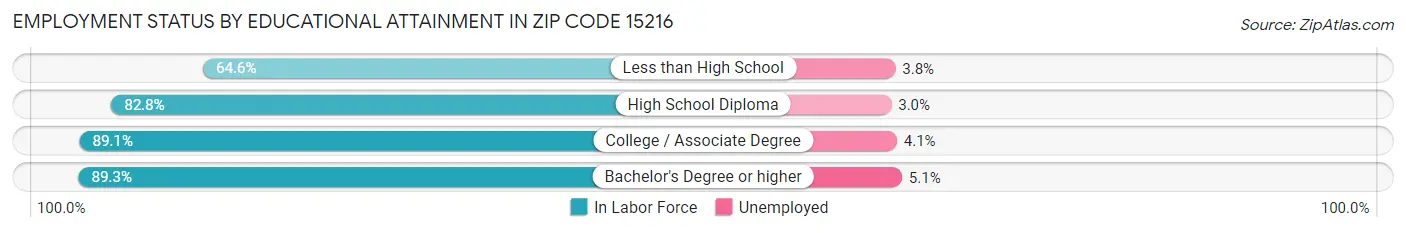 Employment Status by Educational Attainment in Zip Code 15216