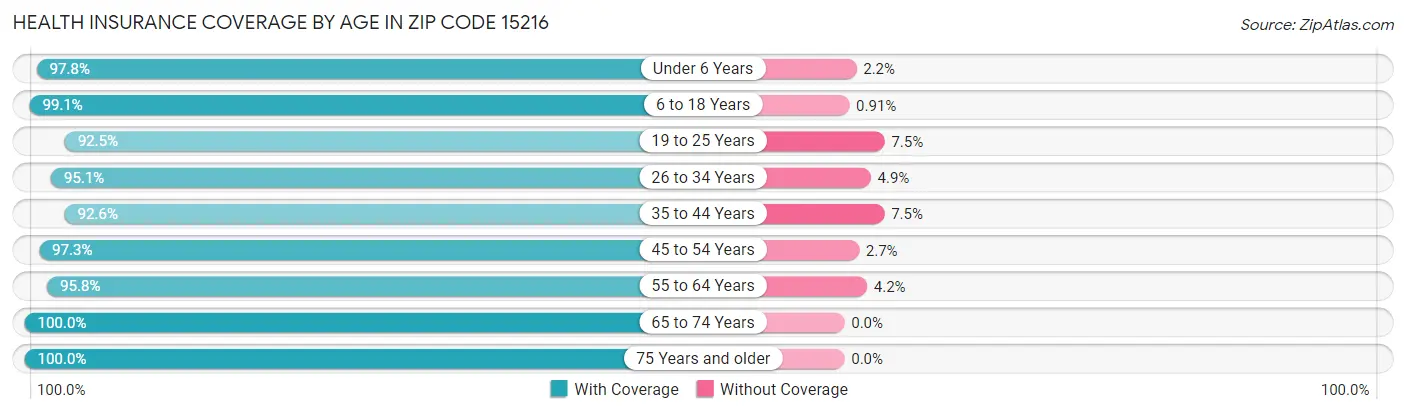 Health Insurance Coverage by Age in Zip Code 15216