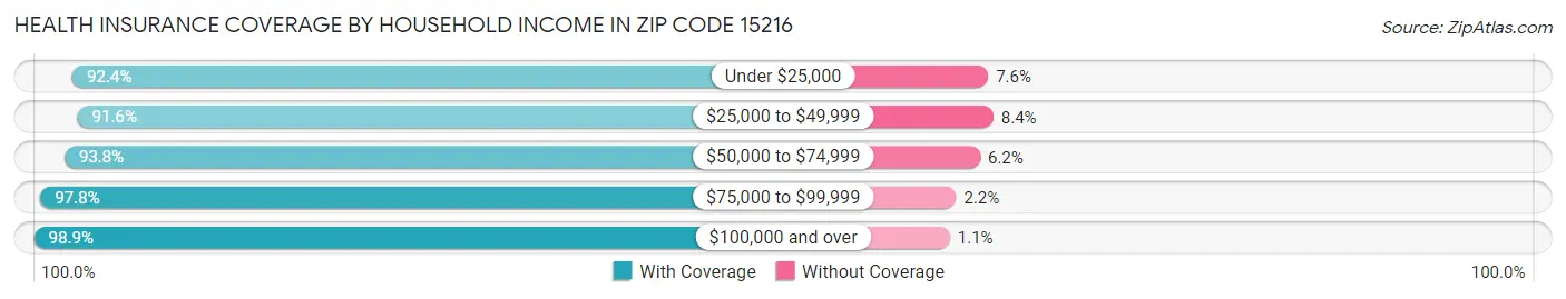 Health Insurance Coverage by Household Income in Zip Code 15216