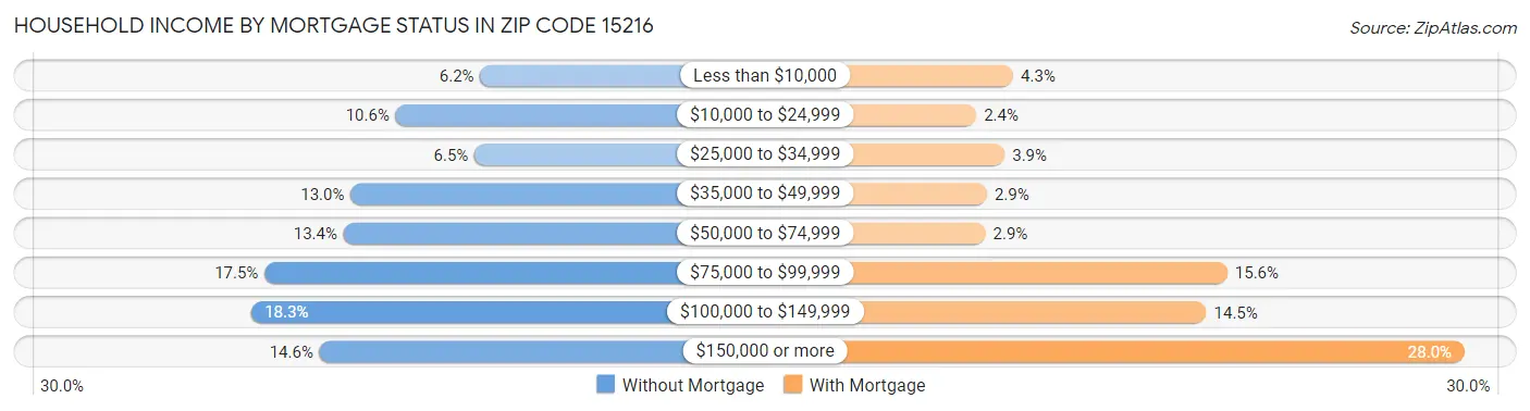 Household Income by Mortgage Status in Zip Code 15216