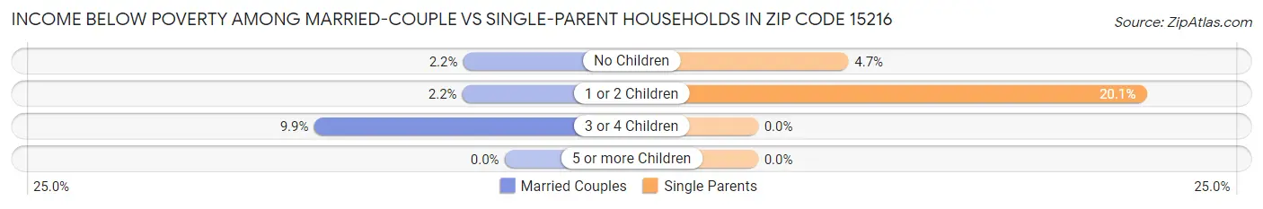 Income Below Poverty Among Married-Couple vs Single-Parent Households in Zip Code 15216