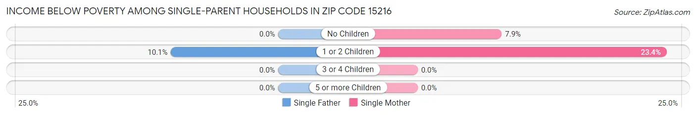 Income Below Poverty Among Single-Parent Households in Zip Code 15216