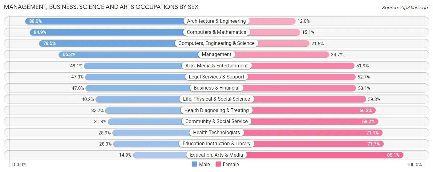 Management, Business, Science and Arts Occupations by Sex in Zip Code 15216