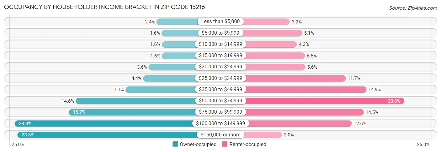 Occupancy by Householder Income Bracket in Zip Code 15216